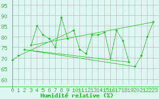 Courbe de l'humidit relative pour Cap Ferret (33)