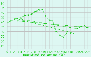Courbe de l'humidit relative pour Chatelaillon-Plage (17)