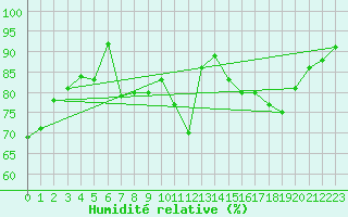 Courbe de l'humidit relative pour Carcassonne (11)