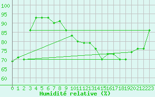 Courbe de l'humidit relative pour Clermont-Ferrand (63)