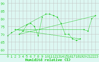 Courbe de l'humidit relative pour Vinars