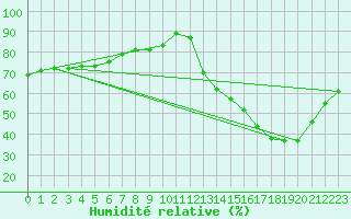 Courbe de l'humidit relative pour Laboulaye