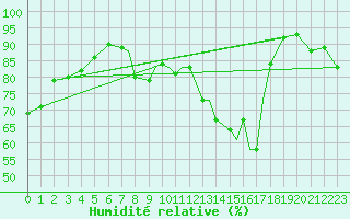 Courbe de l'humidit relative pour Shoream (UK)