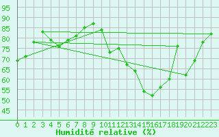 Courbe de l'humidit relative pour Spa - La Sauvenire (Be)