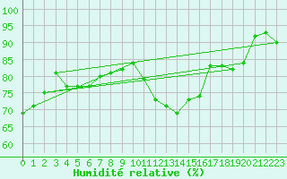 Courbe de l'humidit relative pour Paris - Montsouris (75)