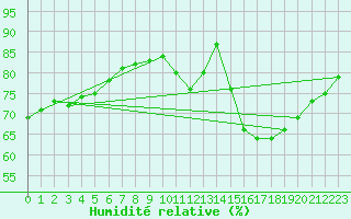 Courbe de l'humidit relative pour Sainte-Genevive-des-Bois (91)