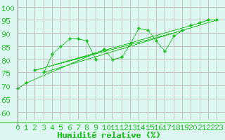 Courbe de l'humidit relative pour Santander (Esp)