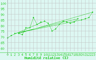 Courbe de l'humidit relative pour Constance (All)