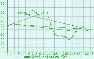Courbe de l'humidit relative pour Wuerzburg