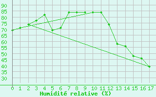 Courbe de l'humidit relative pour Wilmington, Wilmington International Airport