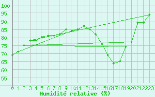 Courbe de l'humidit relative pour North Bay Airport