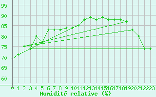 Courbe de l'humidit relative pour Grimentz (Sw)