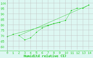 Courbe de l'humidit relative pour Hunters Hill Aws