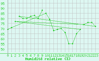 Courbe de l'humidit relative pour Biscarrosse (40)