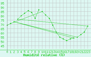 Courbe de l'humidit relative pour Vichy (03)