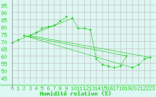 Courbe de l'humidit relative pour Marseille - Saint-Loup (13)