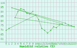 Courbe de l'humidit relative pour Ble - Binningen (Sw)