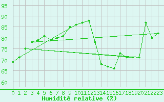Courbe de l'humidit relative pour Manschnow