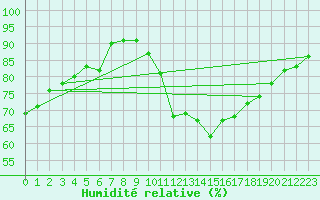 Courbe de l'humidit relative pour Aizenay (85)