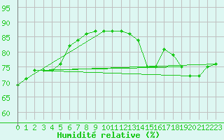 Courbe de l'humidit relative pour Sainte-Menehould (51)