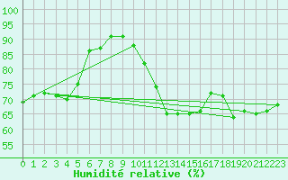 Courbe de l'humidit relative pour Orange (84)