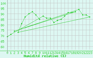 Courbe de l'humidit relative pour Roujan (34)
