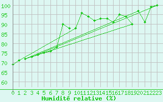 Courbe de l'humidit relative pour Neuhutten-Spessart