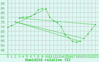 Courbe de l'humidit relative pour Avord (18)