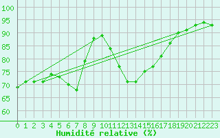 Courbe de l'humidit relative pour Dieppe (76)