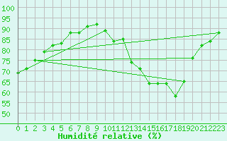 Courbe de l'humidit relative pour Renwez (08)
