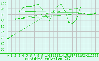 Courbe de l'humidit relative pour Nottingham Weather Centre