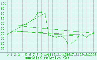 Courbe de l'humidit relative pour La Beaume (05)