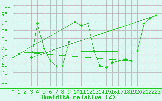 Courbe de l'humidit relative pour Siedlce