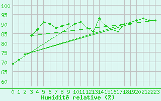 Courbe de l'humidit relative pour Besanon (25)
