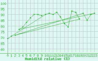 Courbe de l'humidit relative pour Merendree (Be)