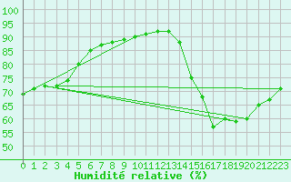 Courbe de l'humidit relative pour Saint-Laurent Nouan (41)