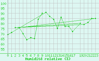 Courbe de l'humidit relative pour Kramolin-Kosetice