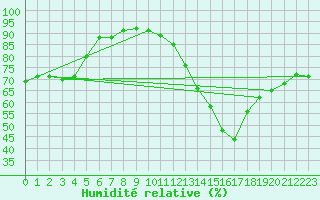 Courbe de l'humidit relative pour Challes-les-Eaux (73)