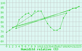 Courbe de l'humidit relative pour Salon-de-Provence (13)