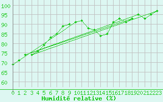 Courbe de l'humidit relative pour Clermont de l'Oise (60)
