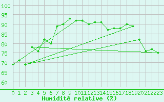 Courbe de l'humidit relative pour Maopoopo Ile Futuna