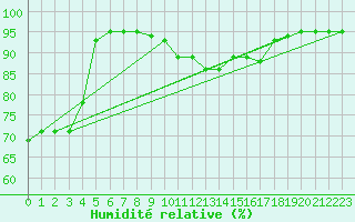 Courbe de l'humidit relative pour St.Poelten Landhaus