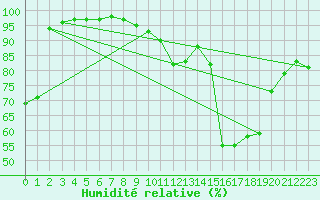 Courbe de l'humidit relative pour Donna Nook