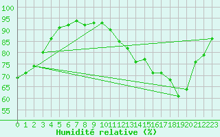Courbe de l'humidit relative pour Colmar (68)