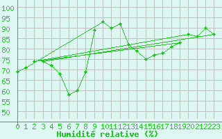 Courbe de l'humidit relative pour Davos (Sw)