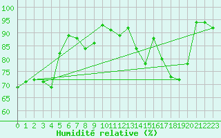 Courbe de l'humidit relative pour Albi (81)