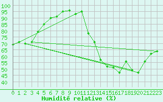 Courbe de l'humidit relative pour Langres (52) 