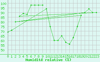 Courbe de l'humidit relative pour Foscani