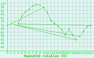 Courbe de l'humidit relative pour Saint-Nazaire (44)
