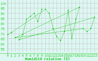 Courbe de l'humidit relative pour La Mongie (65)